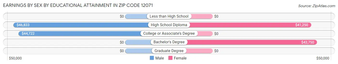 Earnings by Sex by Educational Attainment in Zip Code 12071