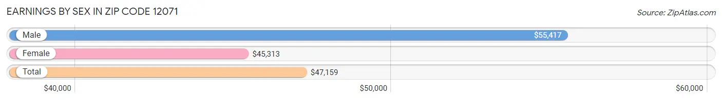 Earnings by Sex in Zip Code 12071