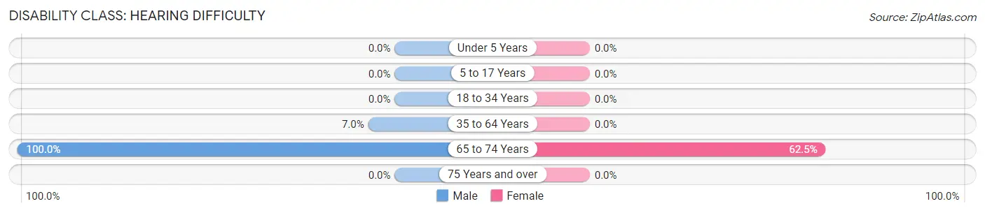 Disability in Zip Code 12071: <span>Hearing Difficulty</span>