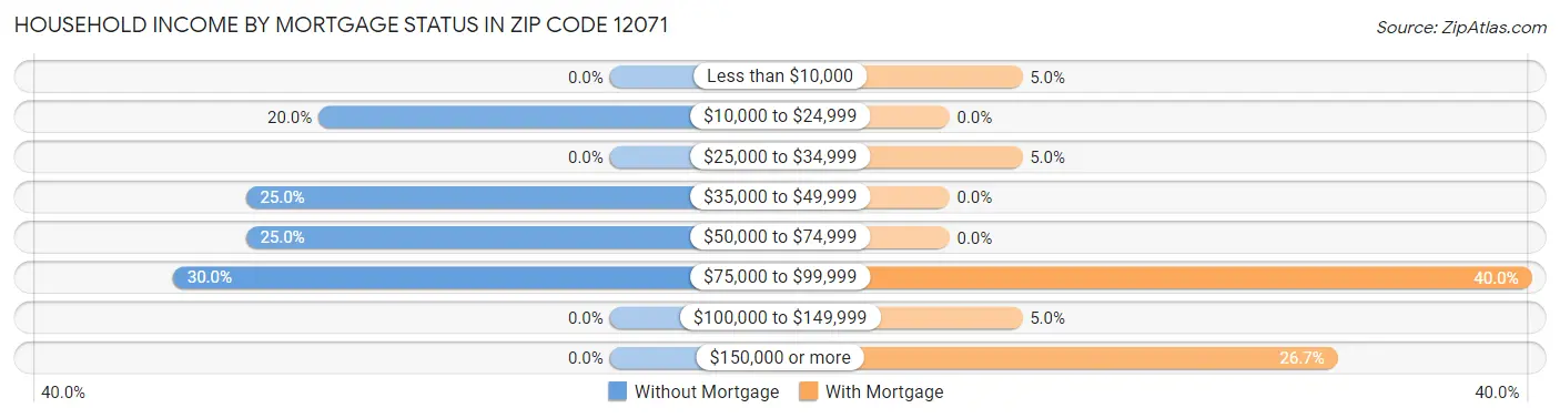 Household Income by Mortgage Status in Zip Code 12071