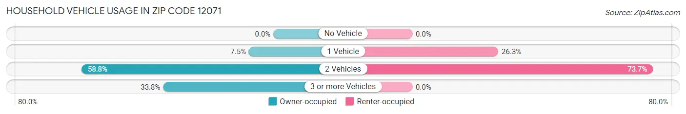 Household Vehicle Usage in Zip Code 12071