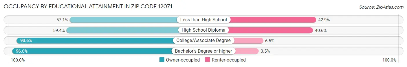 Occupancy by Educational Attainment in Zip Code 12071