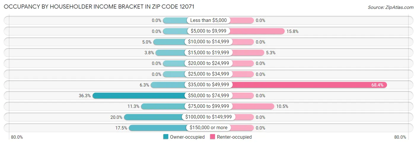 Occupancy by Householder Income Bracket in Zip Code 12071