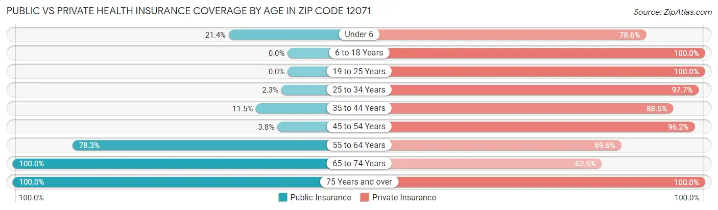 Public vs Private Health Insurance Coverage by Age in Zip Code 12071