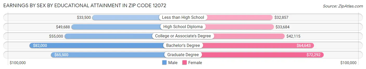 Earnings by Sex by Educational Attainment in Zip Code 12072