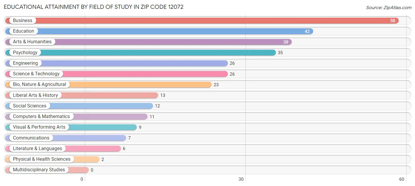 Educational Attainment by Field of Study in Zip Code 12072
