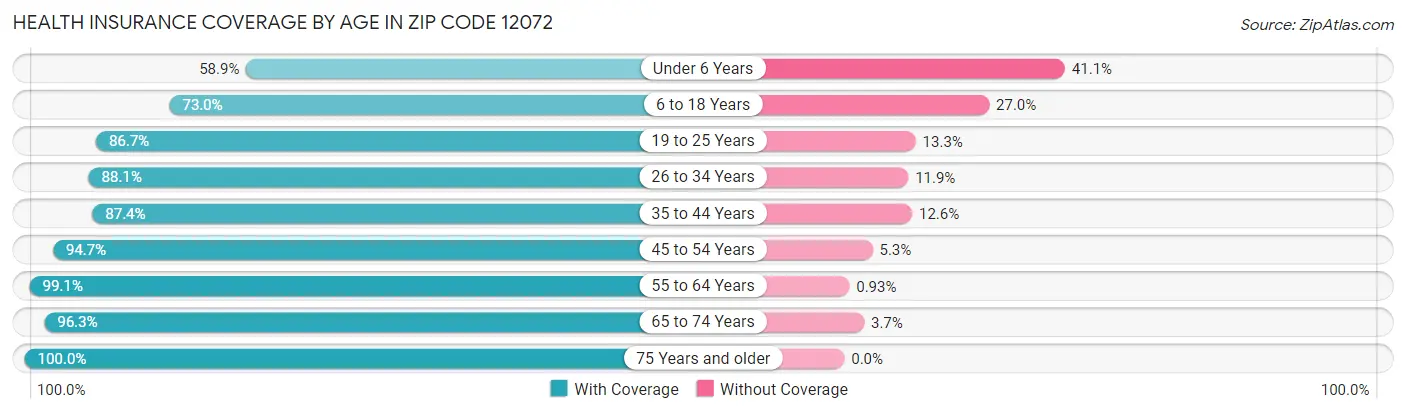 Health Insurance Coverage by Age in Zip Code 12072