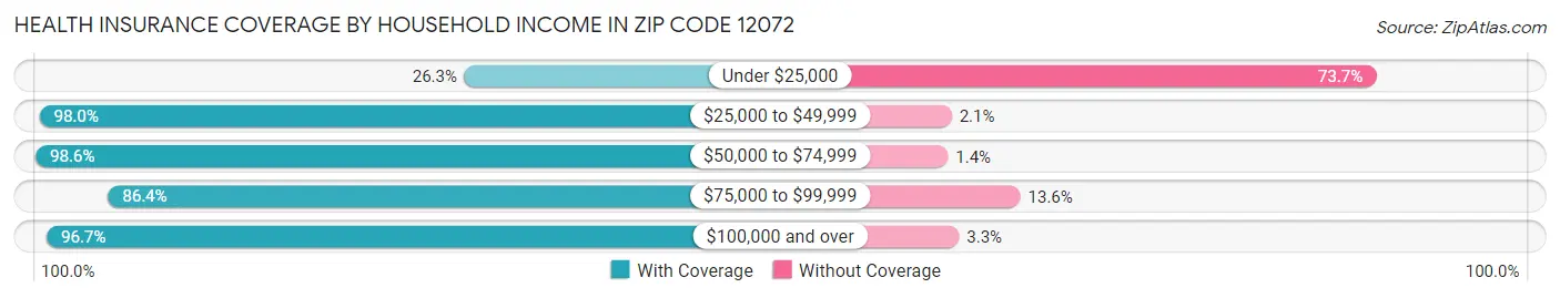 Health Insurance Coverage by Household Income in Zip Code 12072