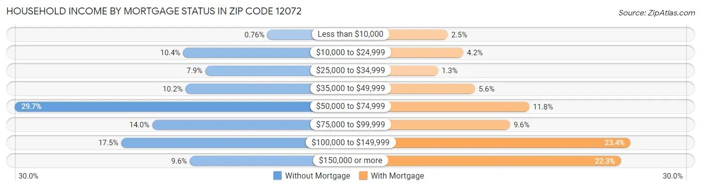 Household Income by Mortgage Status in Zip Code 12072