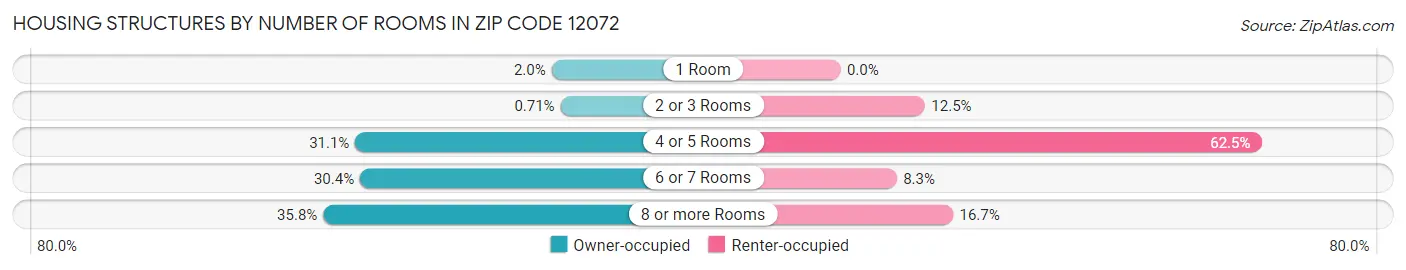 Housing Structures by Number of Rooms in Zip Code 12072