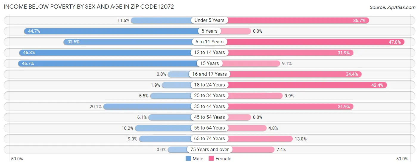 Income Below Poverty by Sex and Age in Zip Code 12072