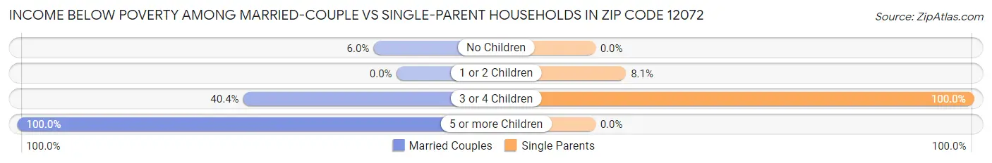 Income Below Poverty Among Married-Couple vs Single-Parent Households in Zip Code 12072