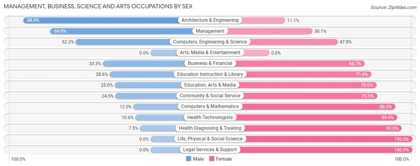 Management, Business, Science and Arts Occupations by Sex in Zip Code 12072