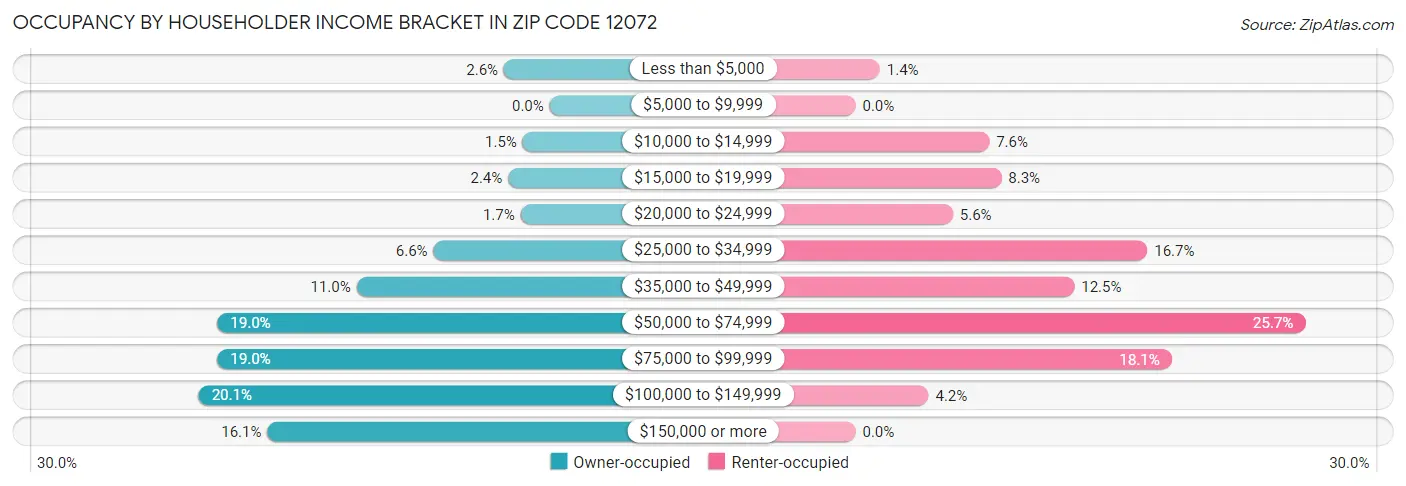 Occupancy by Householder Income Bracket in Zip Code 12072