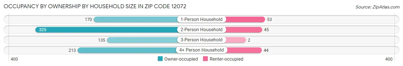 Occupancy by Ownership by Household Size in Zip Code 12072