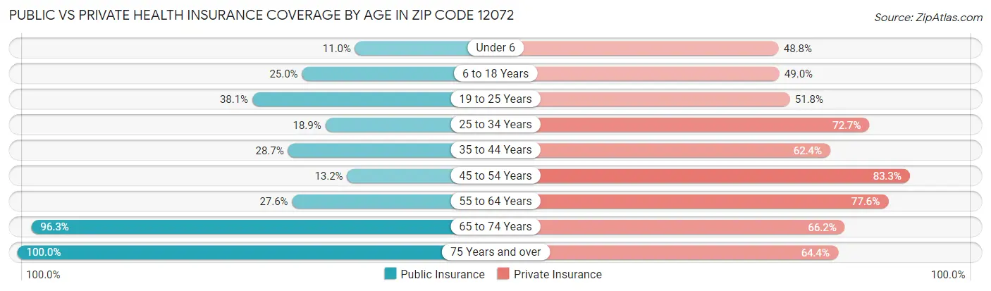 Public vs Private Health Insurance Coverage by Age in Zip Code 12072
