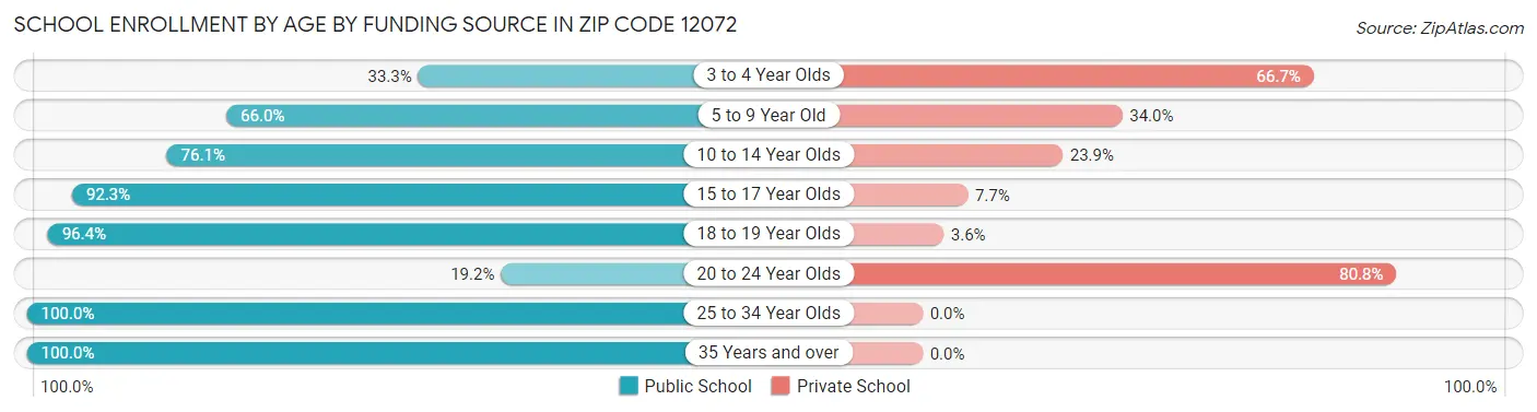 School Enrollment by Age by Funding Source in Zip Code 12072