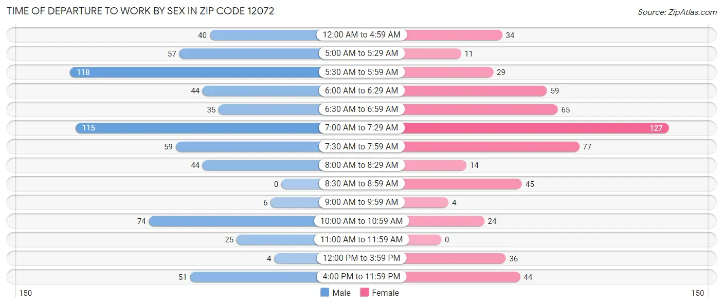 Time of Departure to Work by Sex in Zip Code 12072