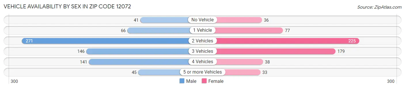 Vehicle Availability by Sex in Zip Code 12072