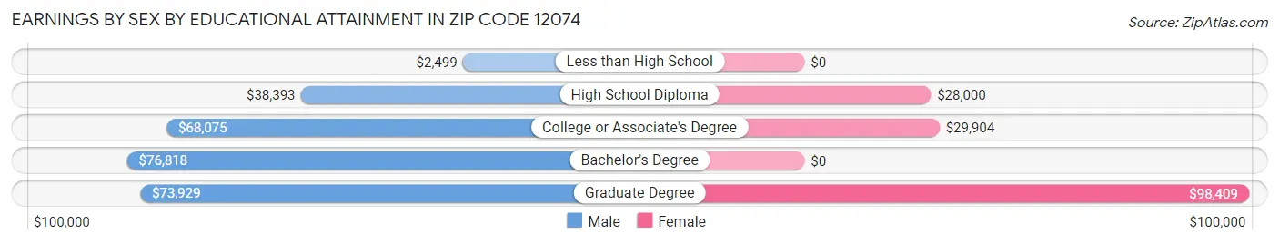 Earnings by Sex by Educational Attainment in Zip Code 12074