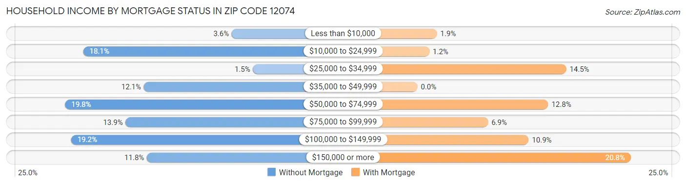 Household Income by Mortgage Status in Zip Code 12074
