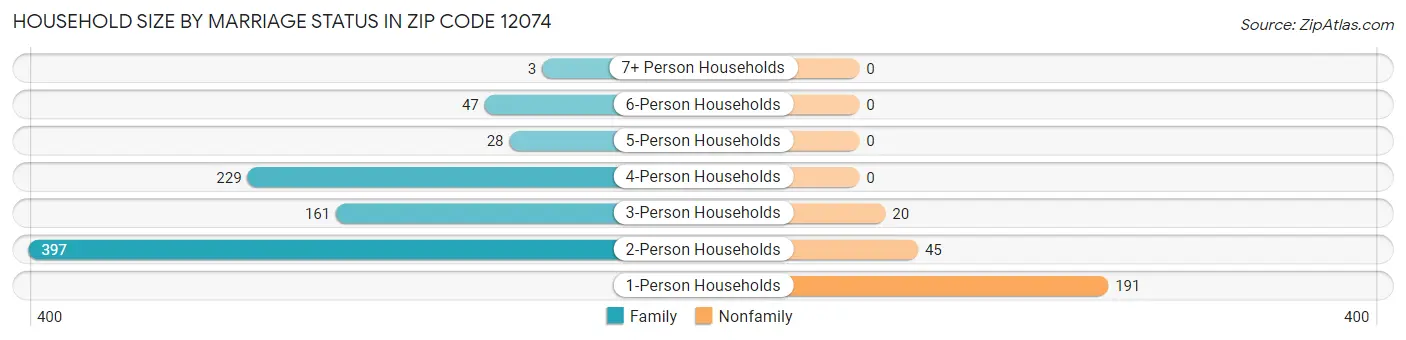 Household Size by Marriage Status in Zip Code 12074