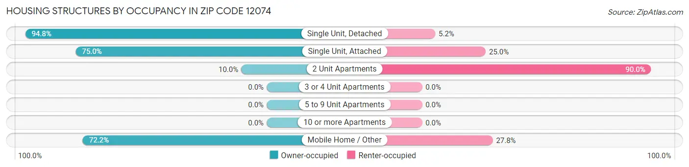 Housing Structures by Occupancy in Zip Code 12074