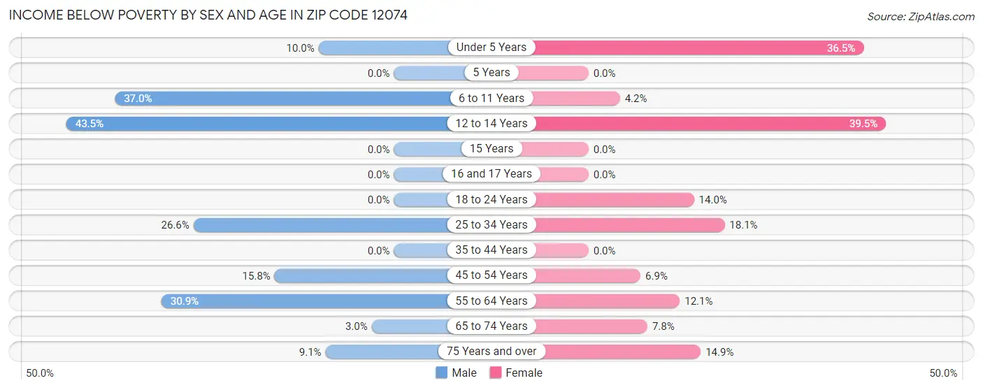 Income Below Poverty by Sex and Age in Zip Code 12074