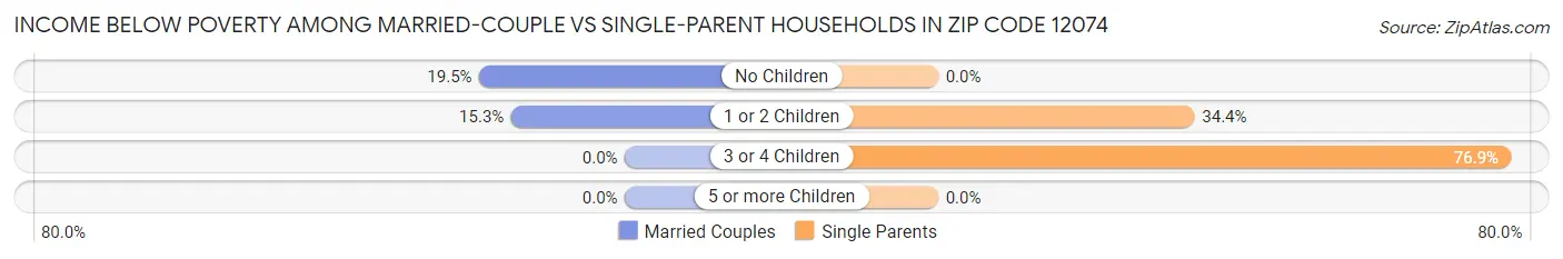 Income Below Poverty Among Married-Couple vs Single-Parent Households in Zip Code 12074