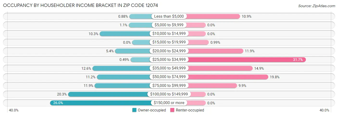 Occupancy by Householder Income Bracket in Zip Code 12074
