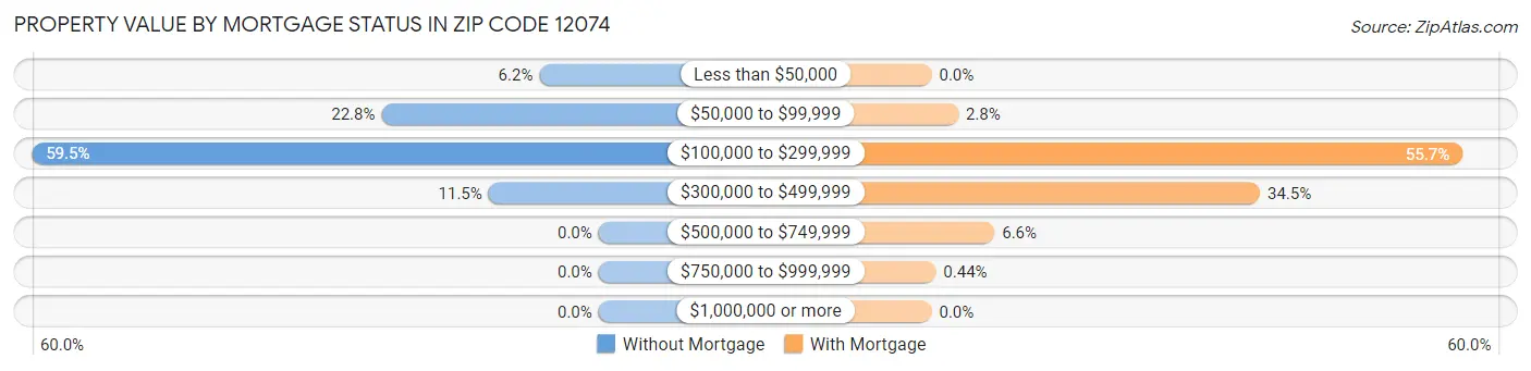 Property Value by Mortgage Status in Zip Code 12074