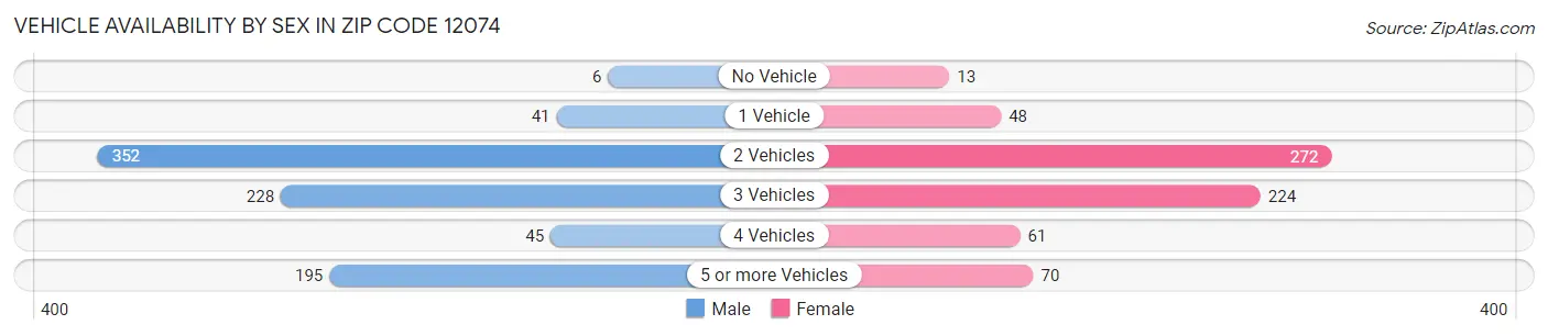 Vehicle Availability by Sex in Zip Code 12074