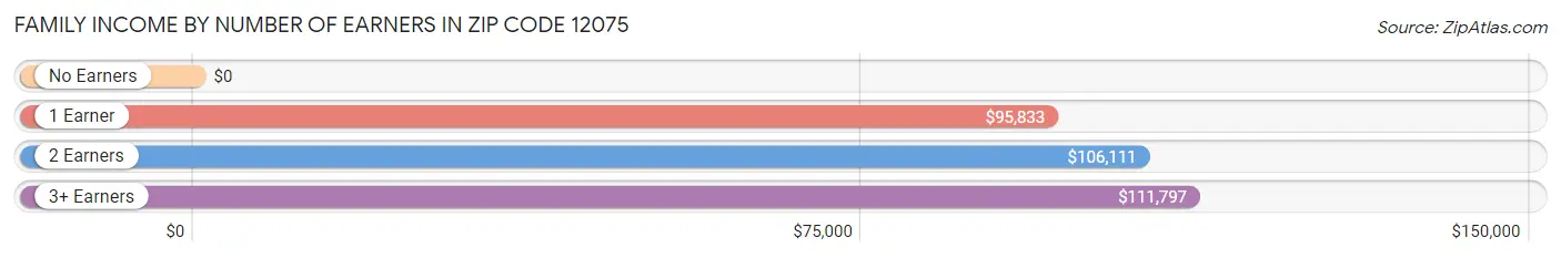 Family Income by Number of Earners in Zip Code 12075