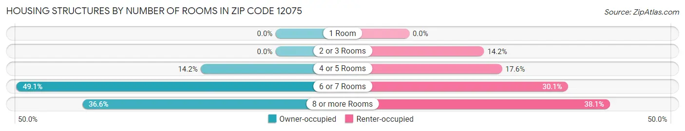 Housing Structures by Number of Rooms in Zip Code 12075