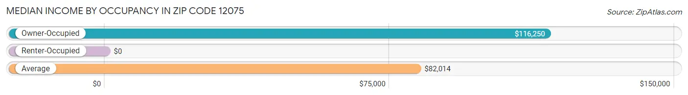 Median Income by Occupancy in Zip Code 12075