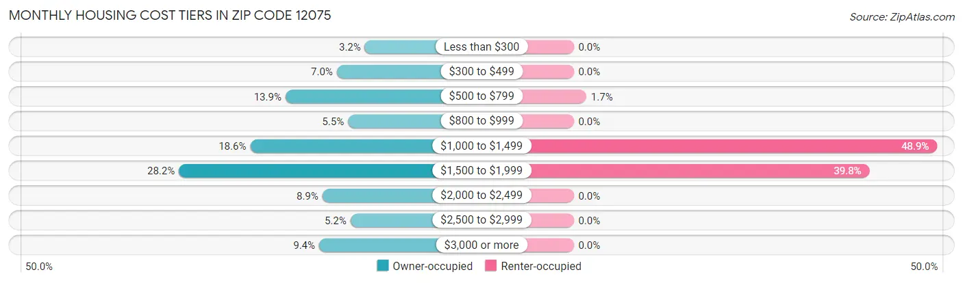 Monthly Housing Cost Tiers in Zip Code 12075