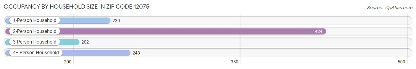 Occupancy by Household Size in Zip Code 12075