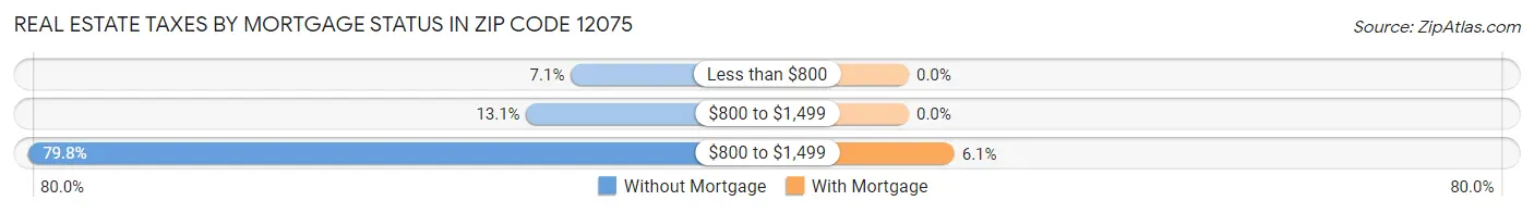 Real Estate Taxes by Mortgage Status in Zip Code 12075