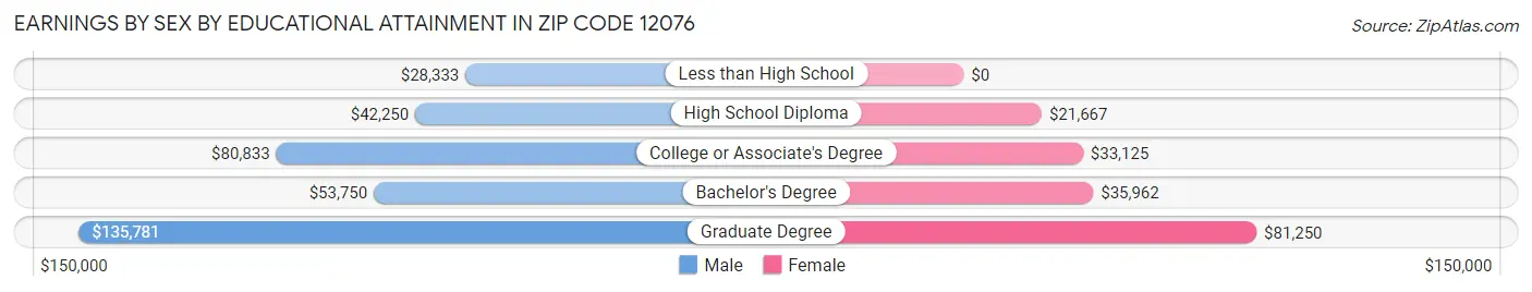 Earnings by Sex by Educational Attainment in Zip Code 12076