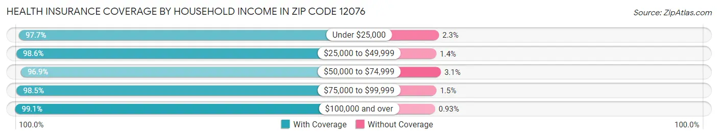 Health Insurance Coverage by Household Income in Zip Code 12076