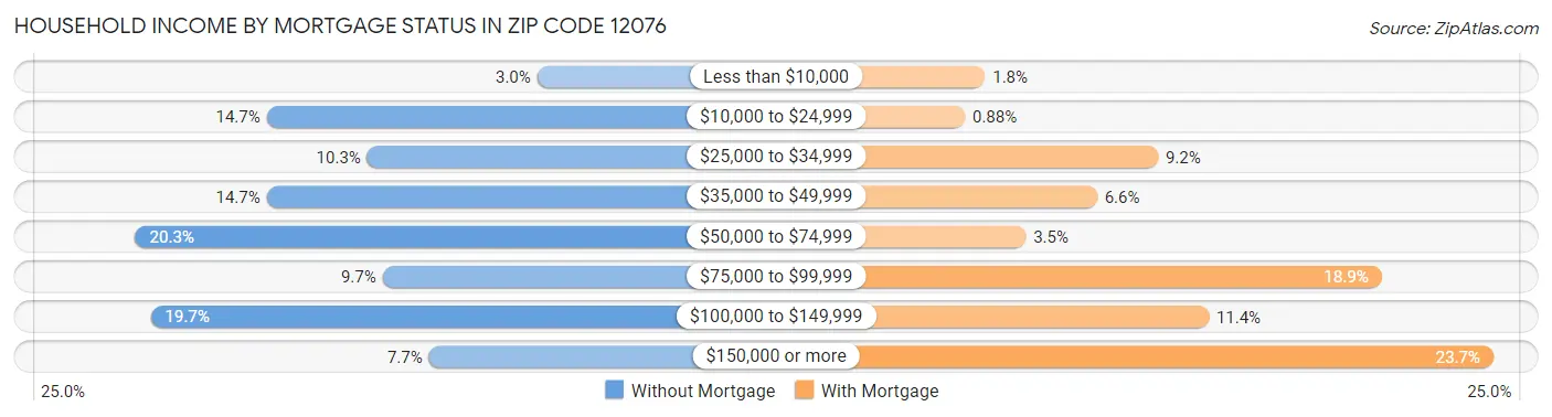Household Income by Mortgage Status in Zip Code 12076