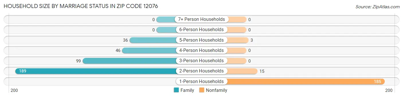 Household Size by Marriage Status in Zip Code 12076