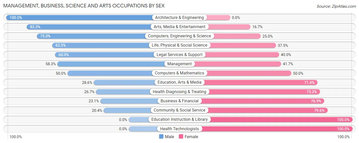 Management, Business, Science and Arts Occupations by Sex in Zip Code 12076