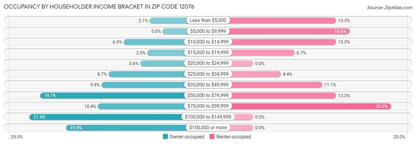 Occupancy by Householder Income Bracket in Zip Code 12076