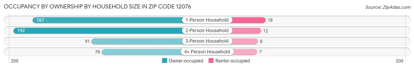 Occupancy by Ownership by Household Size in Zip Code 12076