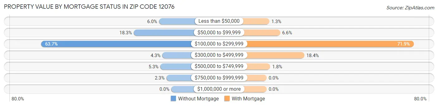 Property Value by Mortgage Status in Zip Code 12076