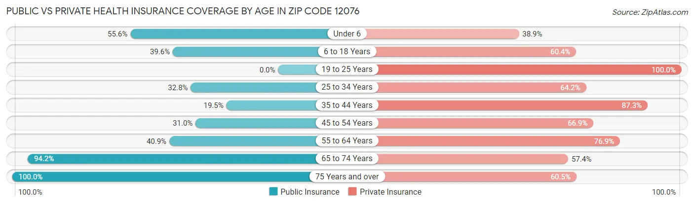 Public vs Private Health Insurance Coverage by Age in Zip Code 12076