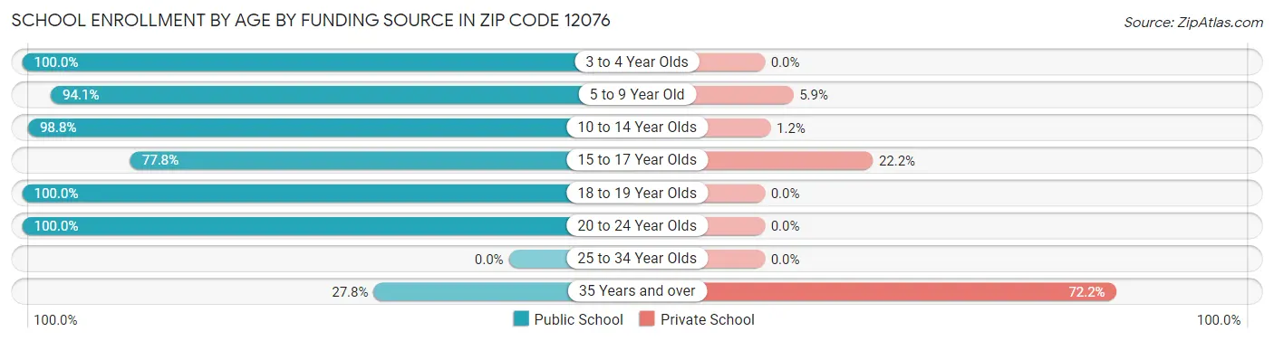 School Enrollment by Age by Funding Source in Zip Code 12076