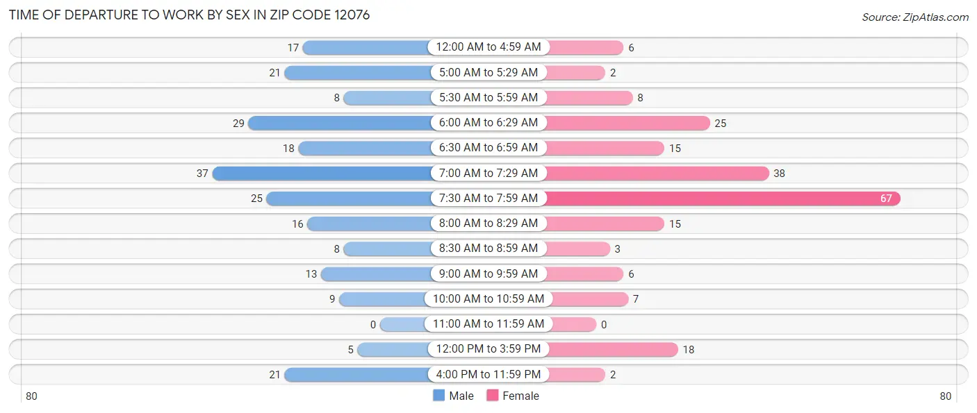 Time of Departure to Work by Sex in Zip Code 12076