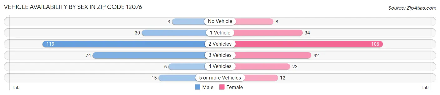Vehicle Availability by Sex in Zip Code 12076